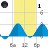 Ponce Inlet tide chart for Tuesday, February 1, 2022