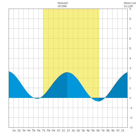 Ponce Inlet tide chart for Monday, February 21, 2022