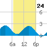 Ponce Inlet tide chart for Thursday, February 24, 2022