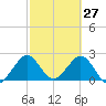 Ponce Inlet tide chart for Sunday, February 27, 2022