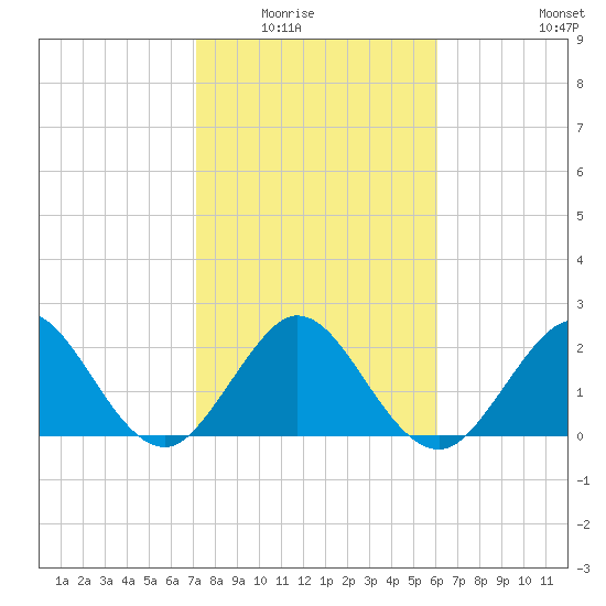 Ponce Inlet tide chart for Saturday, February 5, 2022