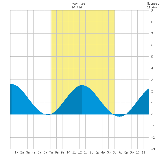 Ponce Inlet tide chart for Sunday, February 6, 2022
