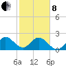 Ponce Inlet tide chart for Tuesday, February 8, 2022