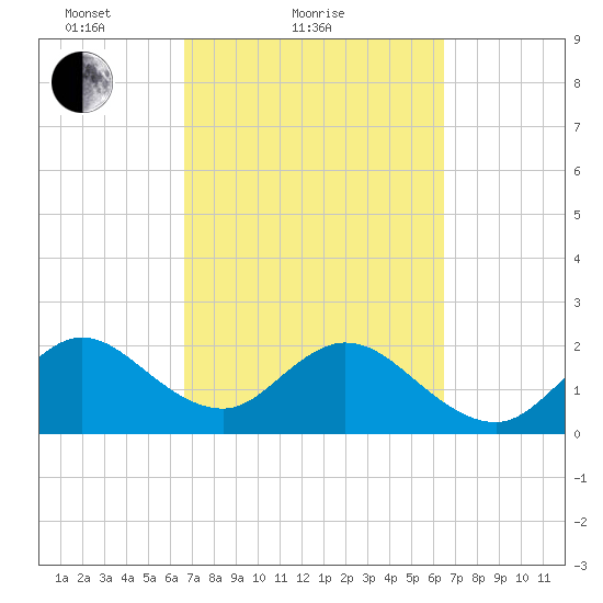 Ponce Inlet tide chart for Thursday, March 10, 2022