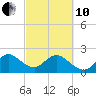 Ponce Inlet tide chart for Thursday, March 10, 2022