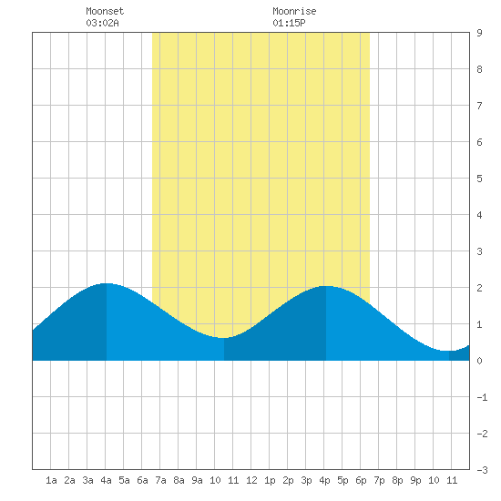 Ponce Inlet tide chart for Saturday, March 12, 2022