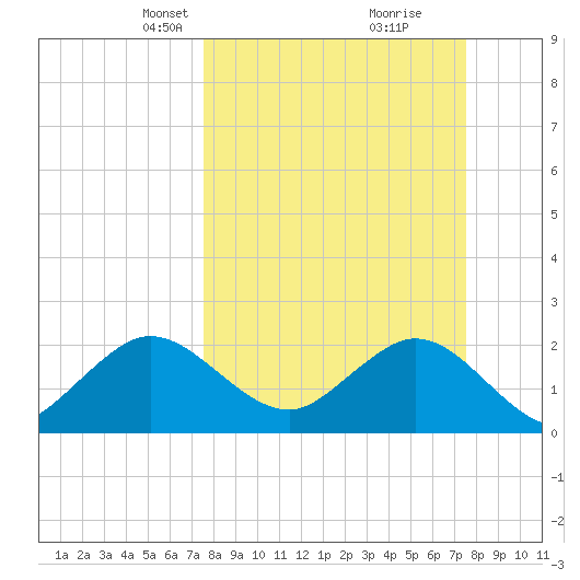 Ponce Inlet tide chart for Sunday, March 13, 2022