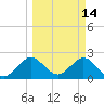 Ponce Inlet tide chart for Monday, March 14, 2022