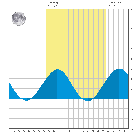 Ponce Inlet tide chart for Friday, March 18, 2022