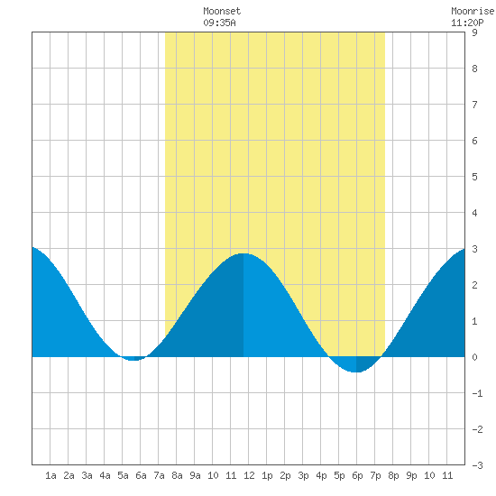 Ponce Inlet tide chart for Monday, March 21, 2022