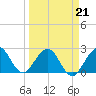 Ponce Inlet tide chart for Monday, March 21, 2022