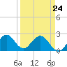 Ponce Inlet tide chart for Thursday, March 24, 2022