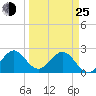 Ponce Inlet tide chart for Friday, March 25, 2022