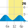 Ponce Inlet tide chart for Saturday, March 26, 2022
