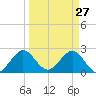 Ponce Inlet tide chart for Sunday, March 27, 2022