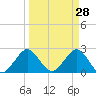 Ponce Inlet tide chart for Monday, March 28, 2022