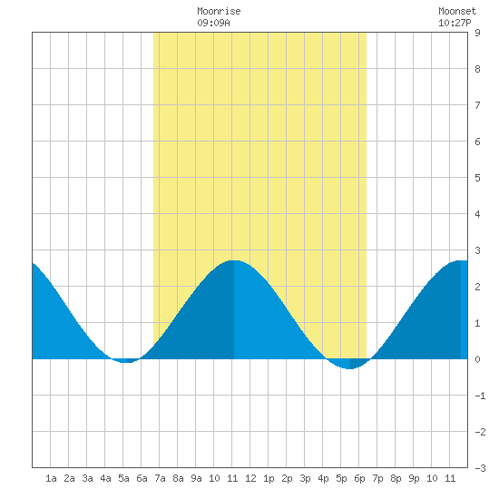 Ponce Inlet tide chart for Sunday, March 6, 2022