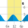 Ponce Inlet tide chart for Sunday, March 6, 2022