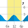Ponce Inlet tide chart for Monday, March 7, 2022