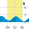Ponce Inlet tide chart for Wednesday, March 9, 2022