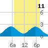 Ponce Inlet tide chart for Monday, April 11, 2022
