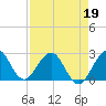 Ponce Inlet tide chart for Tuesday, April 19, 2022