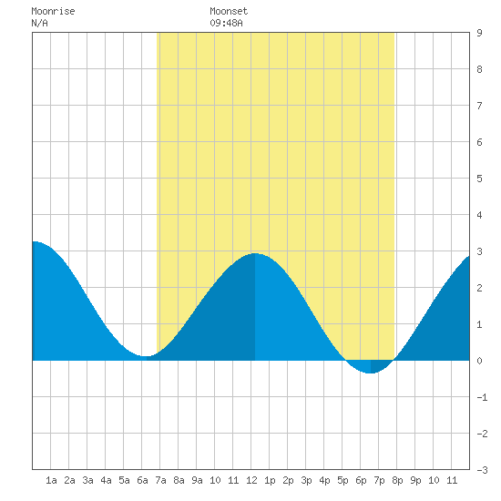Ponce Inlet tide chart for Wednesday, April 20, 2022