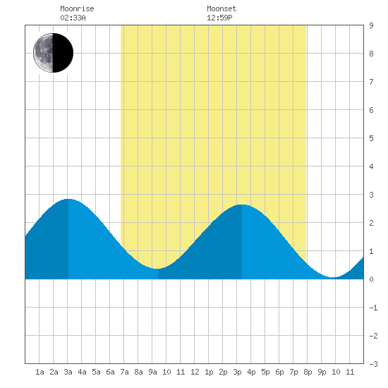 Ponce Inlet tide chart for Saturday, April 23, 2022
