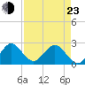 Ponce Inlet tide chart for Saturday, April 23, 2022