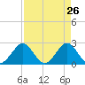Ponce Inlet tide chart for Tuesday, April 26, 2022