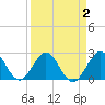 Ponce Inlet tide chart for Saturday, April 2, 2022