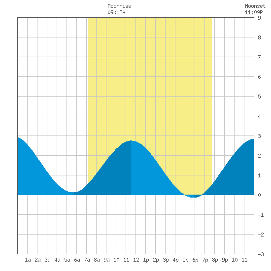 Ponce Inlet tide chart for Monday, April 4, 2022