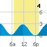 Ponce Inlet tide chart for Monday, April 4, 2022