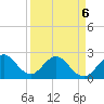 Ponce Inlet tide chart for Wednesday, April 6, 2022