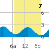 Ponce Inlet tide chart for Thursday, April 7, 2022