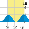 Ponce Inlet tide chart for Friday, May 13, 2022