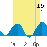 Ponce Inlet tide chart for Sunday, May 15, 2022