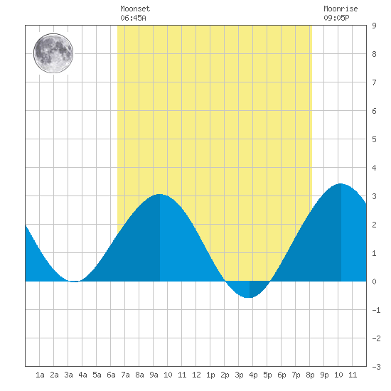 Ponce Inlet tide chart for Monday, May 16, 2022