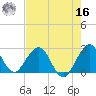Ponce Inlet tide chart for Monday, May 16, 2022