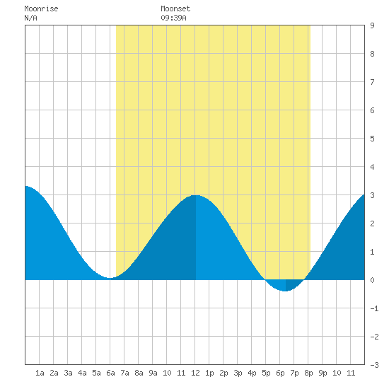 Ponce Inlet tide chart for Thursday, May 19, 2022