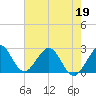 Ponce Inlet tide chart for Thursday, May 19, 2022