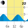Ponce Inlet tide chart for Sunday, May 22, 2022