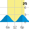 Ponce Inlet tide chart for Wednesday, May 25, 2022