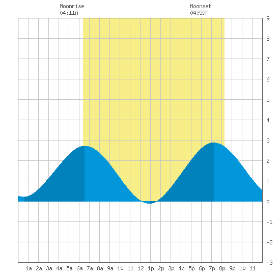 Ponce Inlet tide chart for Thursday, May 26, 2022