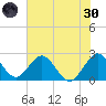 Ponce Inlet tide chart for Monday, May 30, 2022