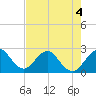 Ponce Inlet tide chart for Wednesday, May 4, 2022