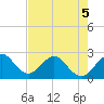 Ponce Inlet tide chart for Thursday, May 5, 2022