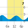 Ponce Inlet tide chart for Saturday, May 7, 2022