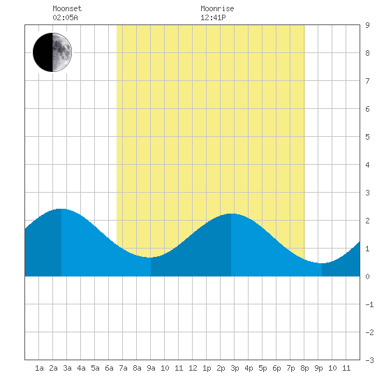 Ponce Inlet tide chart for Sunday, May 8, 2022