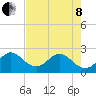 Ponce Inlet tide chart for Sunday, May 8, 2022